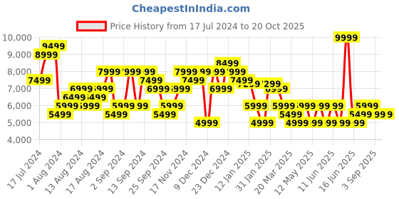myntra.com Tommy Hilfiger Men Scanton Slim Fit Heavy Fade Jeans tommy hilfiger Price History Graph from 17 Jul 2024 to 19 Oct 2025