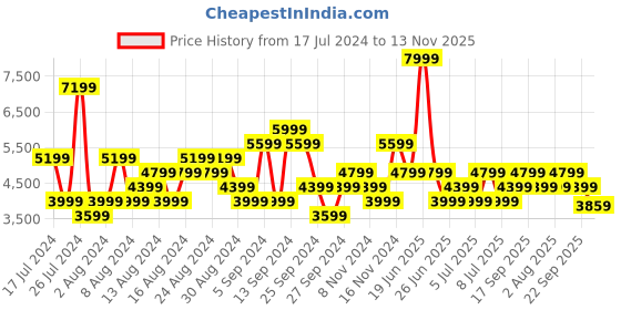 myntra.com Tommy Hilfiger Men Scanton Slim Fit Heavy Fade Jeans tommy hilfiger Price History Graph from 17 Jul 2024 to 13 Nov 2025