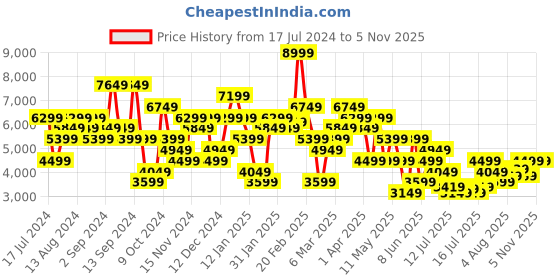 myntra.com Tommy Hilfiger Men Scanton Slim Fit Heavy Fade Stretchable Jeans tommy hilfiger Price History Graph from 17 Jul 2024 to 1 Nov 2025