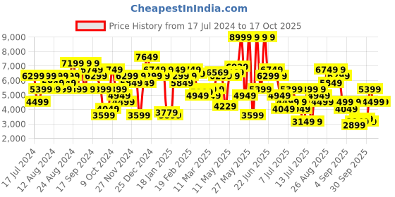 myntra.com Tommy Hilfiger Men Scanton Slim Fit Heavy Fade Stretchable Jeans tommy hilfiger Price History Graph from 17 Jul 2024 to 15 Oct 2025