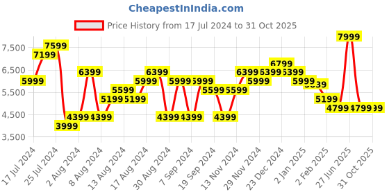 myntra.com Tommy Hilfiger Men Scanton Slim Fit Jeans tommy hilfiger Price History Graph from 17 Jul 2024 to 31 Oct 2025