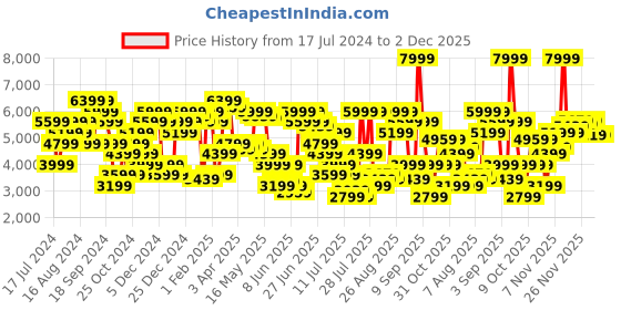 myntra.com Tommy Hilfiger Men Scanton Slim Fit Light Fade Stretchable Jeans tommy hilfiger Price History Graph from 17 Jul 2024 to 2 Dec 2025