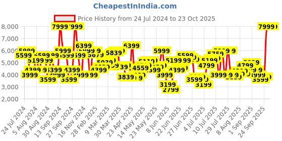 myntra.com Tommy Hilfiger Men Scanton Slim Fit Stretchable Casual Jeans tommy hilfiger Price History Graph from 24 Jul 2024 to 22 Oct 2025