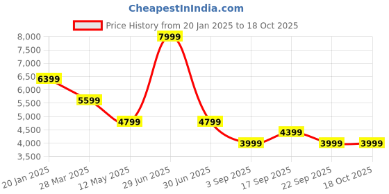 myntra.com Tommy Hilfiger Men Self Design Hooded Sweatshirt tommy hilfiger Price History Graph from 20 Jan 2025 to 18 Oct 2025