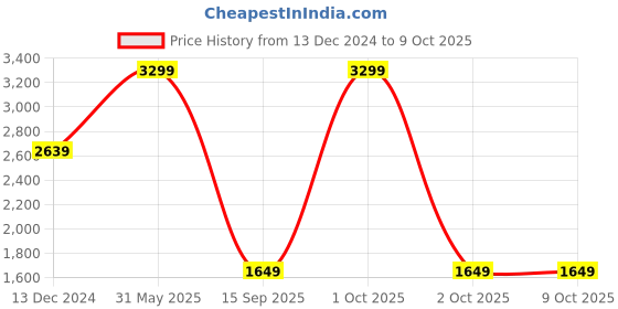 myntra.com Tommy Hilfiger Men Self Design Leather Two Fold Wallet tommy hilfiger Price History Graph from 13 Dec 2024 to 8 Oct 2025