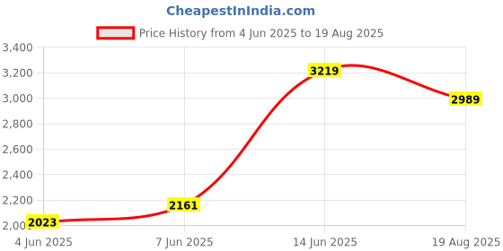 myntra.com Tommy Hilfiger Men Self Design Polo Collar Cotton T-shirt tommy hilfiger Price History Graph from 4 Jun 2025 to 19 Aug 2025
