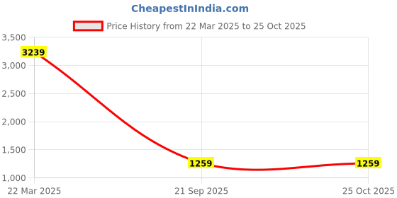 myntra.com Tommy Hilfiger Men Self Design Round Neck Slim Fit T-shirt tommy hilfiger Price History Graph from 22 Mar 2025 to 25 Oct 2025