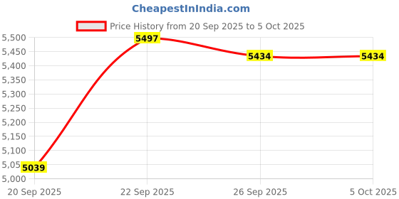 myntra.com Tommy Hilfiger Men Self Design Sweatshirt tommy hilfiger Price History Graph from 20 Sep 2025 to 4 Oct 2025