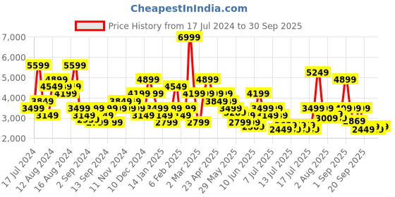 myntra.com Tommy Hilfiger Men Self Designed Textured Chinos Trousers tommy hilfiger Price History Graph from 17 Jul 2024 to 30 Sep 2025