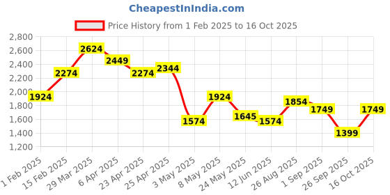 myntra.com Tommy Hilfiger Men Seroe Reversible Leather Belt tommy hilfiger Price History Graph from 1 Feb 2025 to 16 Oct 2025