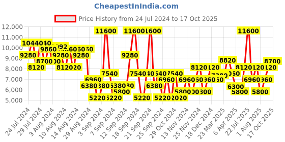 myntra.com Tommy Hilfiger Men Set of Cologne Spray & Tommy Now Eau de Toilette tommy hilfiger Price History Graph from 24 Jul 2024 to 17 Oct 2025
