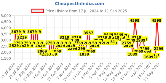 myntra.com Tommy Hilfiger Men Short Sleeves Polo Collar Sports T-shirt tommy hilfiger Price History Graph from 17 Jul 2024 to 11 Sep 2025