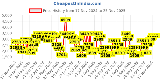 myntra.com Tommy Hilfiger Men Shorts tommy hilfiger Price History Graph from 17 Nov 2024 to 24 Nov 2025