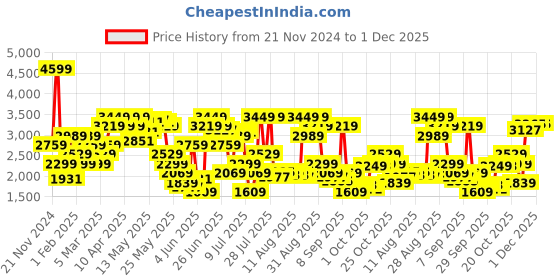 myntra.com Tommy Hilfiger Men Shorts tommy hilfiger Price History Graph from 21 Nov 2024 to 1 Dec 2025