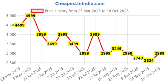 myntra.com Tommy Hilfiger Men Shorts tommy hilfiger Price History Graph from 23 Mar 2025 to 18 Oct 2025