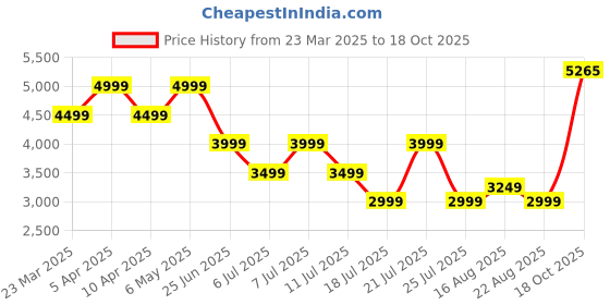myntra.com Tommy Hilfiger Men Shorts tommy hilfiger Price History Graph from 23 Mar 2025 to 18 Oct 2025