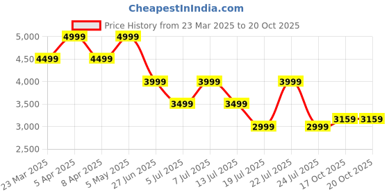myntra.com Tommy Hilfiger Men Shorts tommy hilfiger Price History Graph from 23 Mar 2025 to 19 Oct 2025