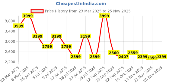 myntra.com Tommy Hilfiger Men Shorts tommy hilfiger Price History Graph from 23 Mar 2025 to 25 Nov 2025