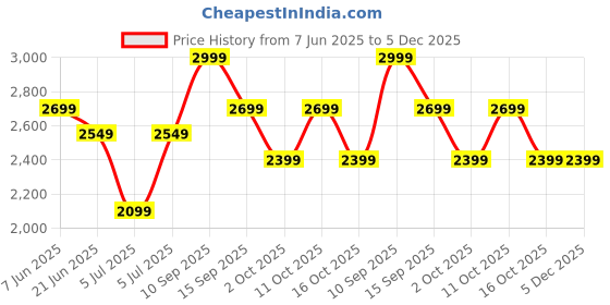 myntra.com Tommy Hilfiger Men Shorts tommy hilfiger Price History Graph from 7 Jun 2025 to 5 Dec 2025