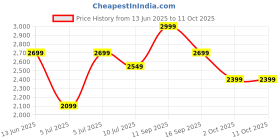 myntra.com Tommy Hilfiger Men Shorts tommy hilfiger Price History Graph from 13 Jun 2025 to 4 Oct 2025