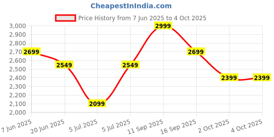 myntra.com Tommy Hilfiger Men Shorts tommy hilfiger Price History Graph from 7 Jun 2025 to 4 Oct 2025