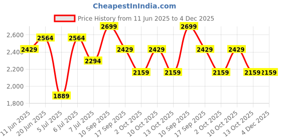 myntra.com Tommy Hilfiger Men Shorts tommy hilfiger Price History Graph from 11 Jun 2025 to 4 Dec 2025