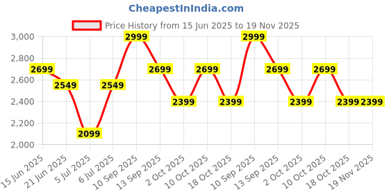 myntra.com Tommy Hilfiger Men Shorts tommy hilfiger Price History Graph from 15 Jun 2025 to 19 Nov 2025