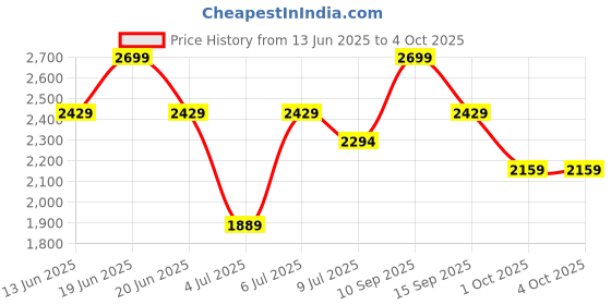 myntra.com Tommy Hilfiger Men Shorts tommy hilfiger Price History Graph from 13 Jun 2025 to 4 Oct 2025