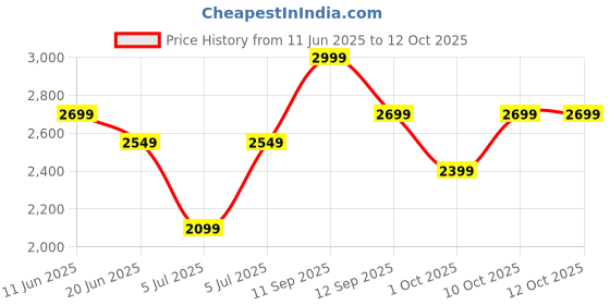 myntra.com Tommy Hilfiger Men Shorts tommy hilfiger Price History Graph from 11 Jun 2025 to 12 Oct 2025