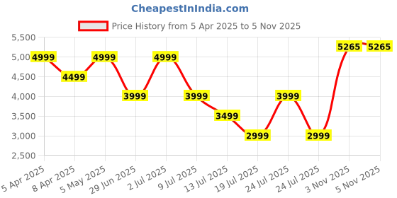 myntra.com Tommy Hilfiger Men Shorts tommy hilfiger Price History Graph from 5 Apr 2025 to 4 Nov 2025