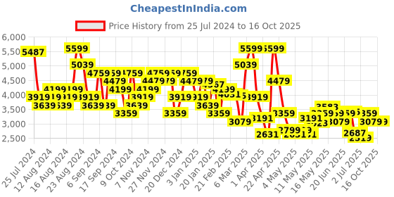 myntra.com Tommy Hilfiger Men Side Pockets Joggers tommy hilfiger Price History Graph from 25 Jul 2024 to 15 Oct 2025