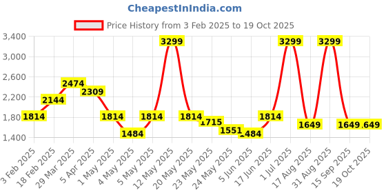 myntra.com Tommy Hilfiger Men Simeon Textured Leather Reversible Belt tommy hilfiger Price History Graph from 3 Feb 2025 to 18 Oct 2025