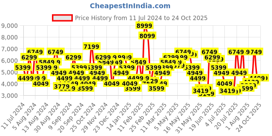 myntra.com Tommy Hilfiger Men Simon Skinny Fit Heavy Fade Stretchable Jeans tommy hilfiger Price History Graph from 11 Jul 2024 to 24 Oct 2025