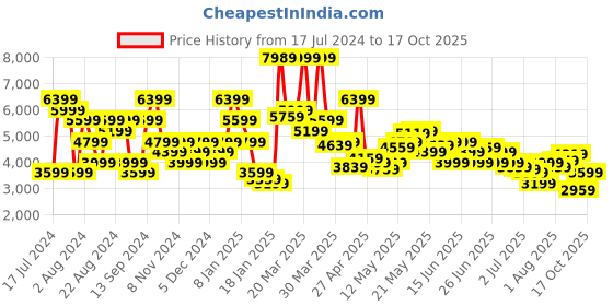myntra.com Tommy Hilfiger Men Simon Skinny Fit Heavy Fade Stretchable Jeans tommy hilfiger Price History Graph from 17 Jul 2024 to 17 Oct 2025