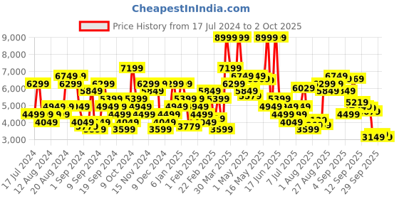 myntra.com Tommy Hilfiger Men Simon Skinny Fit Light Fade Stretchable Casual Jeans tommy hilfiger Price History Graph from 17 Jul 2024 to 2 Oct 2025