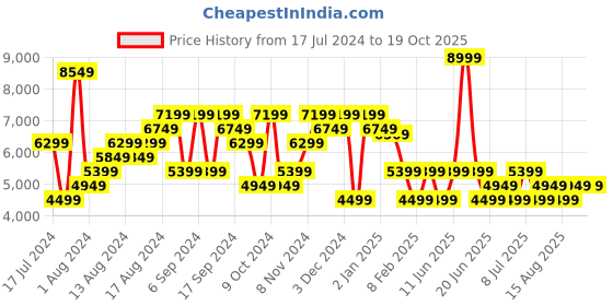 myntra.com Tommy Hilfiger Men Simon Skinny Fit Light Fade Stretchable Jeans tommy hilfiger Price History Graph from 17 Jul 2024 to 18 Oct 2025
