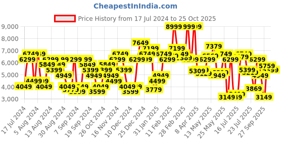 myntra.com Tommy Hilfiger Men Simon Skinny Fit Light Fade Stretchable Jeans tommy hilfiger Price History Graph from 17 Jul 2024 to 25 Oct 2025