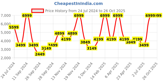 myntra.com Tommy Hilfiger Men Simon Skinny Fit Light Fade Stretchable Jeans tommy hilfiger Price History Graph from 24 Jul 2024 to 26 Oct 2025