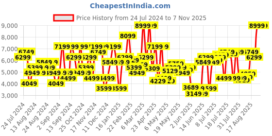 myntra.com Tommy Hilfiger Men Simon Skinny Fit Mid-Rise Stretchable Jeans tommy hilfiger Price History Graph from 24 Jul 2024 to 6 Nov 2025