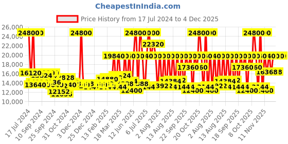 myntra.com Tommy Hilfiger Men Skeleton Analogue Watch TH1791887W tommy hilfiger Price History Graph from 17 Jul 2024 to 4 Dec 2025