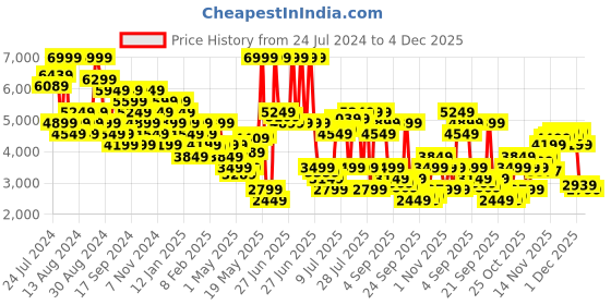 myntra.com Tommy Hilfiger Men Skinny Fit Clean Look Heavy Fade Stretchable Cotton Jeans tommy hilfiger Price History Graph from 24 Jul 2024 to 4 Dec 2025