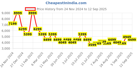 myntra.com Tommy Hilfiger Men Skinny Fit Light Fade Clean Look Cotton Jeans tommy hilfiger Price History Graph from 24 Nov 2024 to 12 Sep 2025