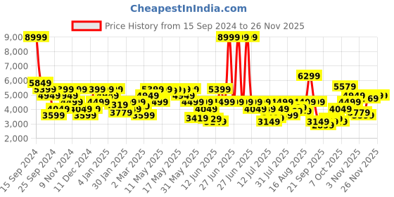 myntra.com Tommy Hilfiger Men Skinny Fit Light Fade Clean Look Jeans tommy hilfiger Price History Graph from 15 Sep 2024 to 26 Nov 2025