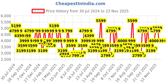 myntra.com Tommy Hilfiger Men Skinny Fit Light Fade Clean Look Jeans tommy hilfiger Price History Graph from 30 Jul 2024 to 23 Nov 2025