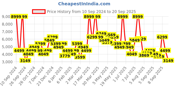 myntra.com Tommy Hilfiger Men Skinny Fit Light Fade Jeans tommy hilfiger Price History Graph from 10 Sep 2024 to 20 Sep 2025