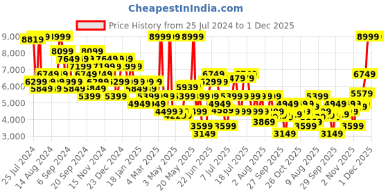 myntra.com Tommy Hilfiger Men Skinny Fit Mid-Rise Light Fade Crinkle Jeans tommy hilfiger Price History Graph from 25 Jul 2024 to 30 Nov 2025
