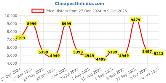 myntra.com Tommy Hilfiger Men Slash Knee Stretchable Jeans tommy hilfiger Price History Graph from 27 Dec 2024 to 9 Oct 2025