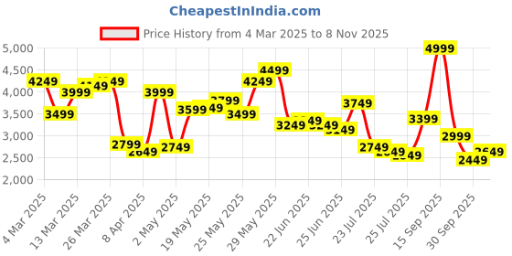 myntra.com Tommy Hilfiger Men Slim Fit Button-Down Collar Solid Cotton Casual Shirt tommy hilfiger Price History Graph from 4 Mar 2025 to 8 Nov 2025