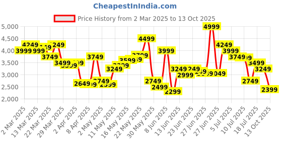 myntra.com Tommy Hilfiger Men Slim Fit Button-Down Collar Textured Cotton Casual Shirt tommy hilfiger Price History Graph from 2 Mar 2025 to 13 Oct 2025