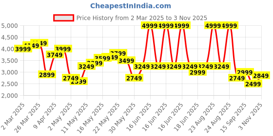 myntra.com Tommy Hilfiger Men Slim Fit Button-Down Collar Textured Cotton Casual Shirt tommy hilfiger Price History Graph from 2 Mar 2025 to 3 Nov 2025